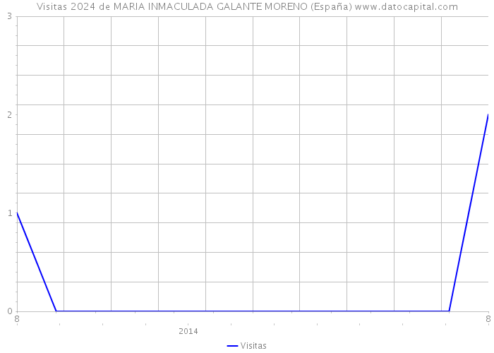Visitas 2024 de MARIA INMACULADA GALANTE MORENO (España) 