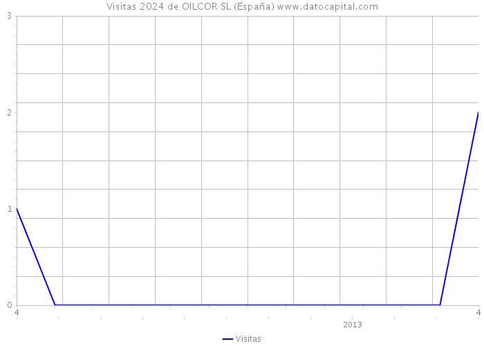 Visitas 2024 de OILCOR SL (España) 