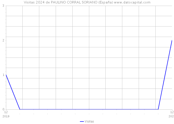 Visitas 2024 de PAULINO CORRAL SORIANO (España) 