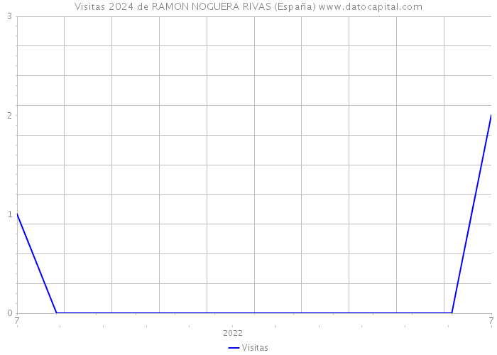 Visitas 2024 de RAMON NOGUERA RIVAS (España) 