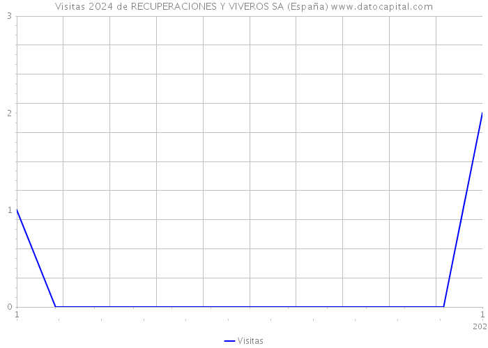 Visitas 2024 de RECUPERACIONES Y VIVEROS SA (España) 