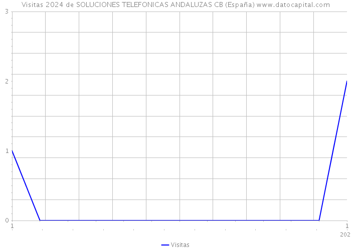 Visitas 2024 de SOLUCIONES TELEFONICAS ANDALUZAS CB (España) 