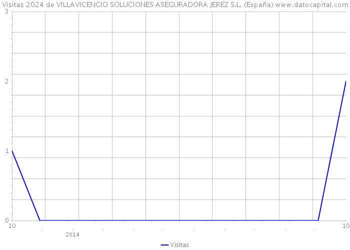 Visitas 2024 de VILLAVICENCIO SOLUCIONES ASEGURADORA JEREZ S.L. (España) 