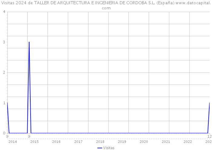 Visitas 2024 de TALLER DE ARQUITECTURA E INGENIERIA DE CORDOBA S.L. (España) 