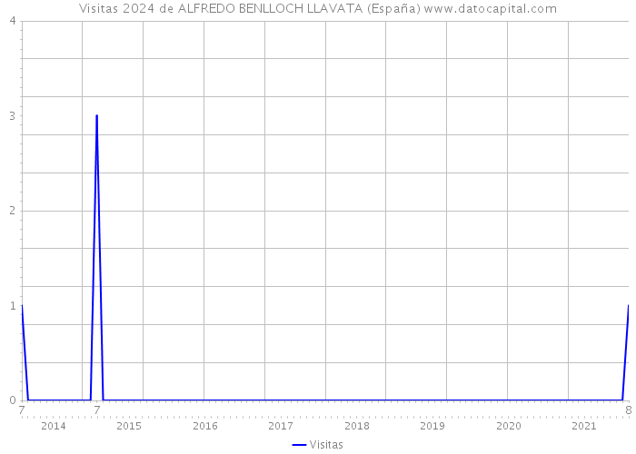 Visitas 2024 de ALFREDO BENLLOCH LLAVATA (España) 