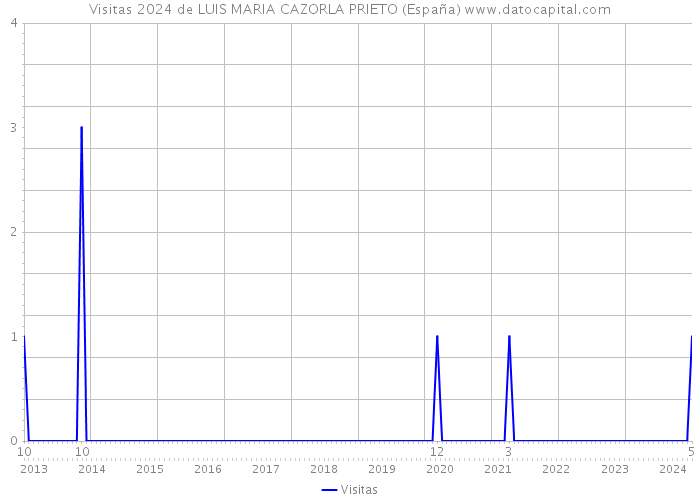 Visitas 2024 de LUIS MARIA CAZORLA PRIETO (España) 