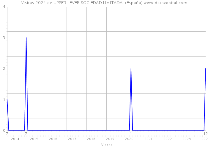 Visitas 2024 de UPPER LEVER SOCIEDAD LIMITADA. (España) 