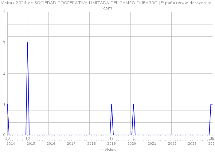 Visitas 2024 de SOCIEDAD COOPERATIVA LIMITADA DEL CAMPO OLIBARRO (España) 