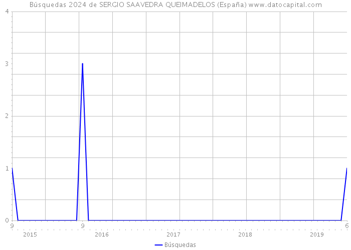 Búsquedas 2024 de SERGIO SAAVEDRA QUEIMADELOS (España) 