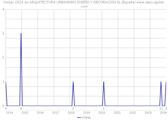 Visitas 2024 de ARQUITECTURA URBANISMO DISEÑO Y DECORACION SL (España) 