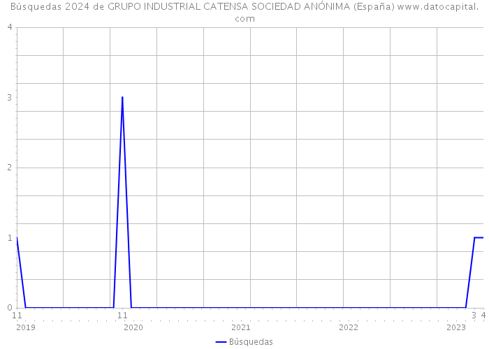 Búsquedas 2024 de GRUPO INDUSTRIAL CATENSA SOCIEDAD ANÓNIMA (España) 