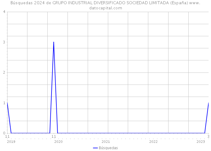 Búsquedas 2024 de GRUPO INDUSTRIAL DIVERSIFICADO SOCIEDAD LIMITADA (España) 
