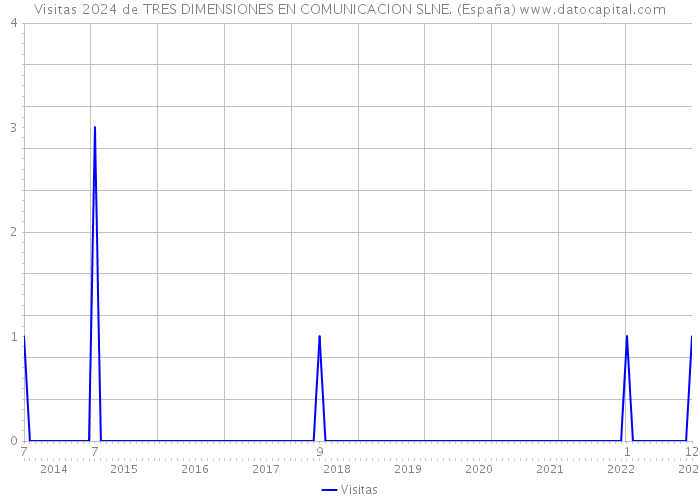 Visitas 2024 de TRES DIMENSIONES EN COMUNICACION SLNE. (España) 