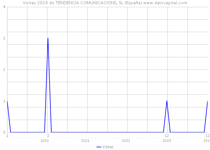 Visitas 2024 de TENDENCIA COMUNICACIONS, SL (España) 