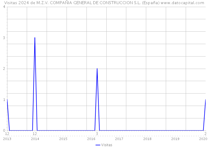 Visitas 2024 de M.Z.V. COMPAÑIA GENERAL DE CONSTRUCCION S.L. (España) 