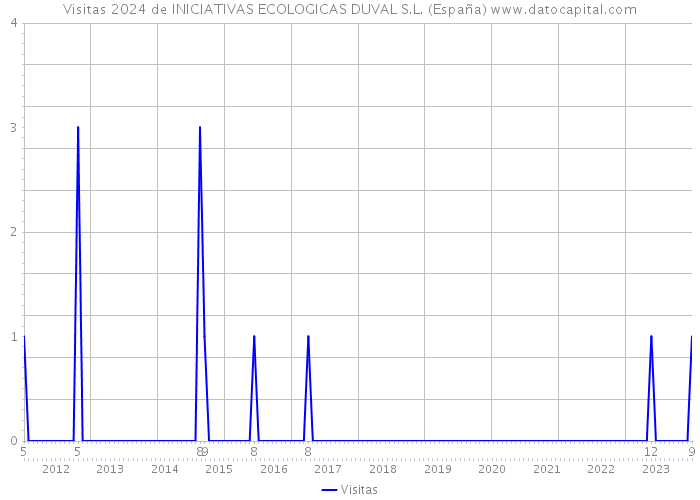 Visitas 2024 de INICIATIVAS ECOLOGICAS DUVAL S.L. (España) 