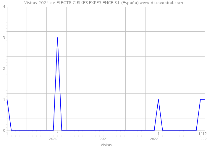Visitas 2024 de ELECTRIC BIKES EXPERIENCE S.L (España) 