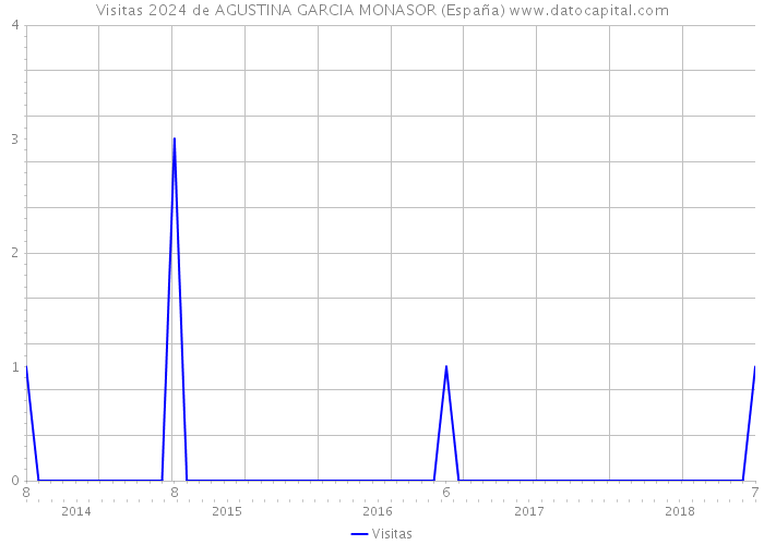 Visitas 2024 de AGUSTINA GARCIA MONASOR (España) 