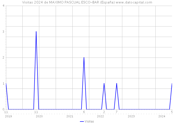 Visitas 2024 de MAXIMO PASCUAL ESCO-BAR (España) 