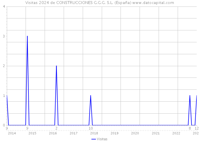 Visitas 2024 de CONSTRUCCIONES G.G.G. S.L. (España) 