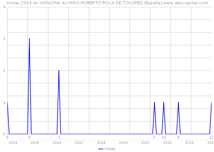 Visitas 2024 de VARAONA ALVARO-ROBERTO ROCA DE TOGORES (España) 