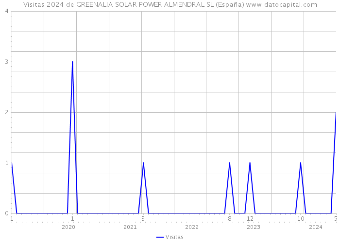 Visitas 2024 de GREENALIA SOLAR POWER ALMENDRAL SL (España) 