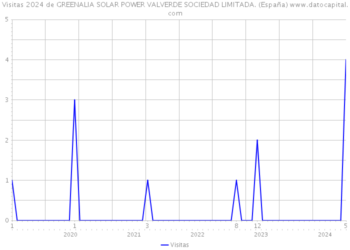 Visitas 2024 de GREENALIA SOLAR POWER VALVERDE SOCIEDAD LIMITADA. (España) 