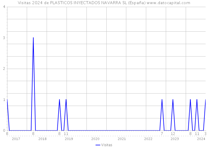 Visitas 2024 de PLASTICOS INYECTADOS NAVARRA SL (España) 