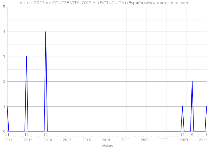 Visitas 2024 de CONTSE VITALOX S.A. (EXTINGUIDA) (España) 