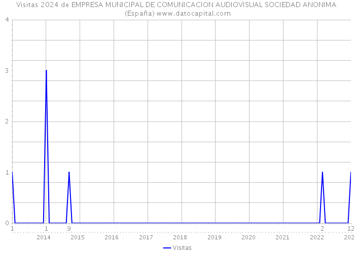 Visitas 2024 de EMPRESA MUNICIPAL DE COMUNICACION AUDIOVISUAL SOCIEDAD ANONIMA (España) 