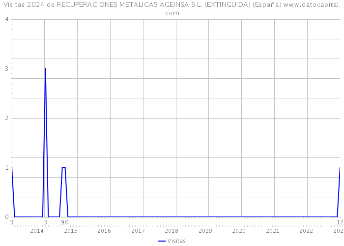 Visitas 2024 de RECUPERACIONES METALICAS AGEINSA S.L. (EXTINGUIDA) (España) 