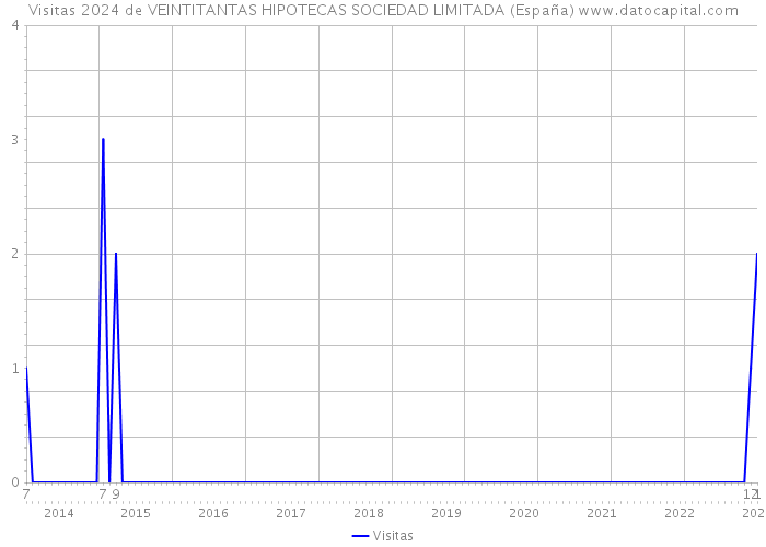 Visitas 2024 de VEINTITANTAS HIPOTECAS SOCIEDAD LIMITADA (España) 
