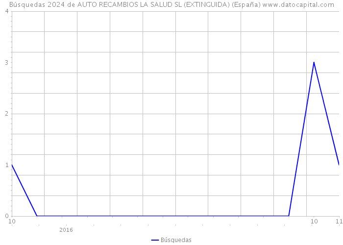 Búsquedas 2024 de AUTO RECAMBIOS LA SALUD SL (EXTINGUIDA) (España) 