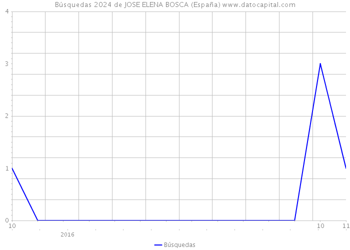 Búsquedas 2024 de JOSE ELENA BOSCA (España) 