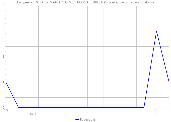 Búsquedas 2024 de MARIA CARMEN BOSCA SUBIELA (España) 