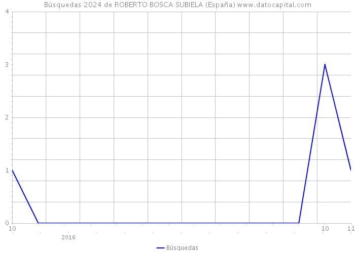 Búsquedas 2024 de ROBERTO BOSCA SUBIELA (España) 