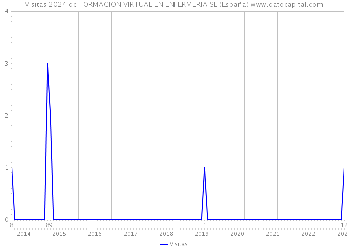 Visitas 2024 de FORMACION VIRTUAL EN ENFERMERIA SL (España) 