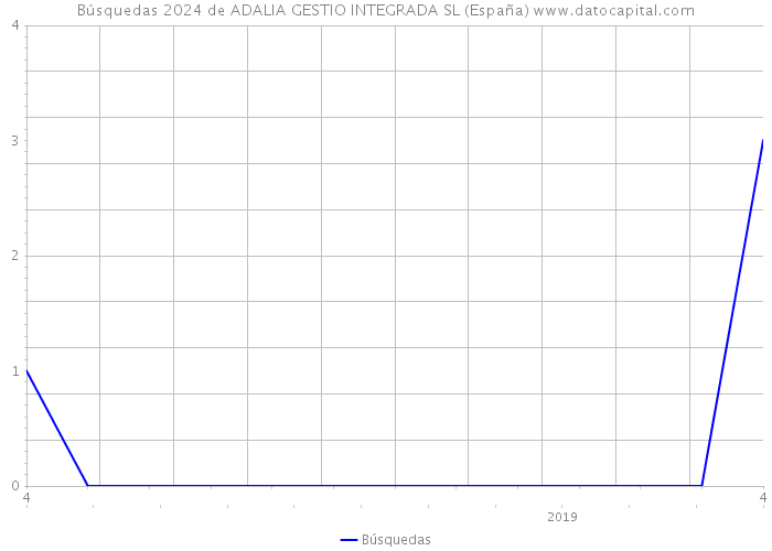 Búsquedas 2024 de ADALIA GESTIO INTEGRADA SL (España) 