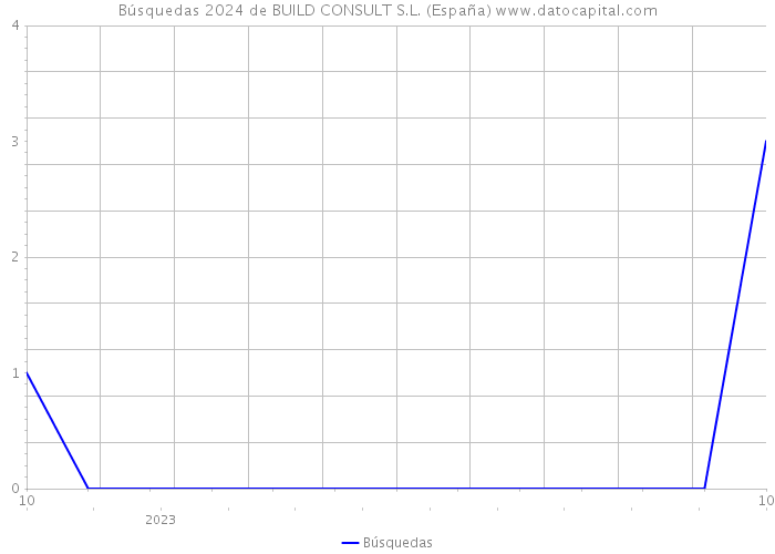 Búsquedas 2024 de BUILD CONSULT S.L. (España) 