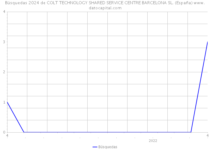 Búsquedas 2024 de COLT TECHNOLOGY SHARED SERVICE CENTRE BARCELONA SL. (España) 