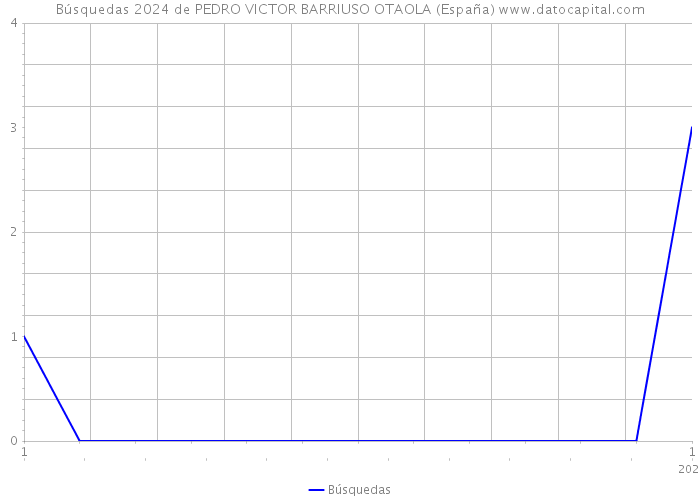 Búsquedas 2024 de PEDRO VICTOR BARRIUSO OTAOLA (España) 