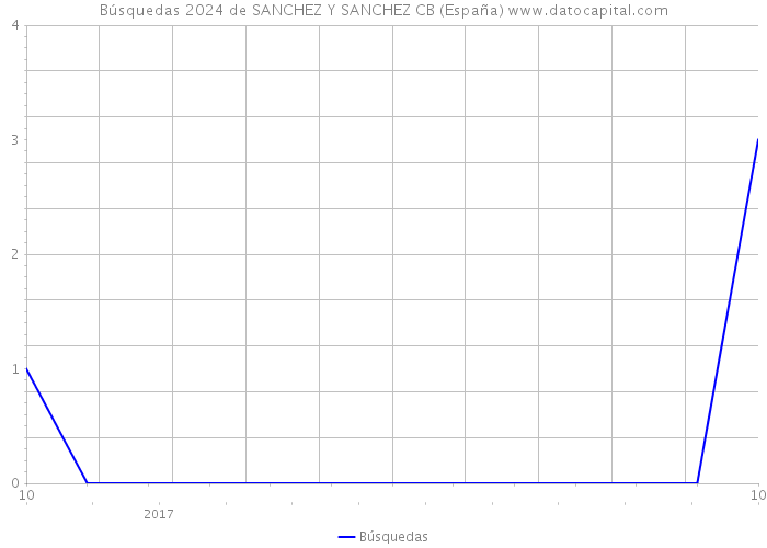 Búsquedas 2024 de SANCHEZ Y SANCHEZ CB (España) 