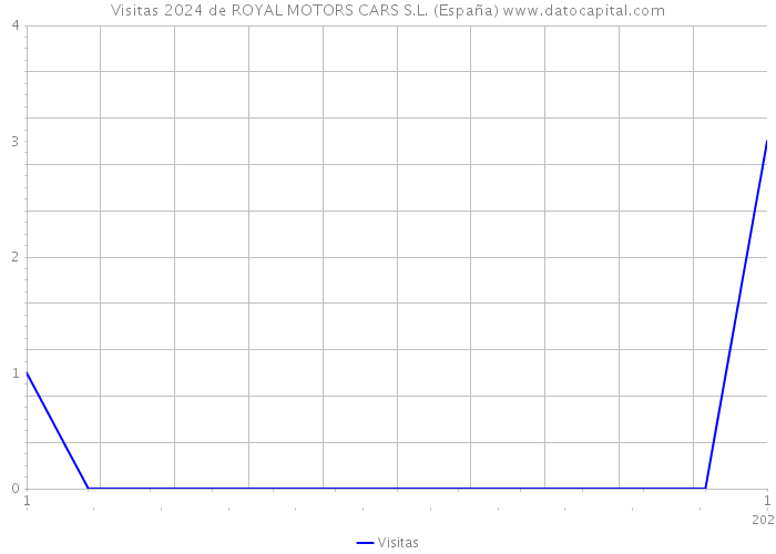 Visitas 2024 de ROYAL MOTORS CARS S.L. (España) 