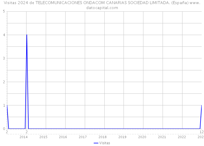 Visitas 2024 de TELECOMUNICACIONES ONDACOM CANARIAS SOCIEDAD LIMITADA. (España) 