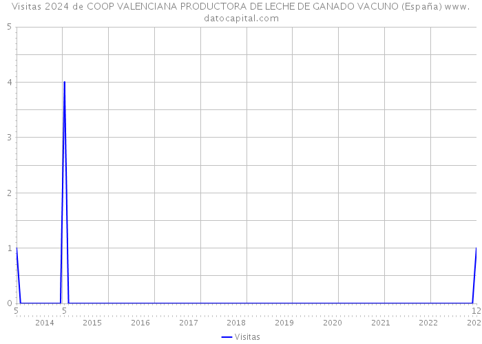 Visitas 2024 de COOP VALENCIANA PRODUCTORA DE LECHE DE GANADO VACUNO (España) 