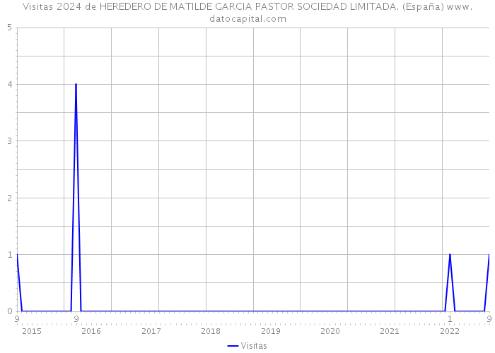 Visitas 2024 de HEREDERO DE MATILDE GARCIA PASTOR SOCIEDAD LIMITADA. (España) 