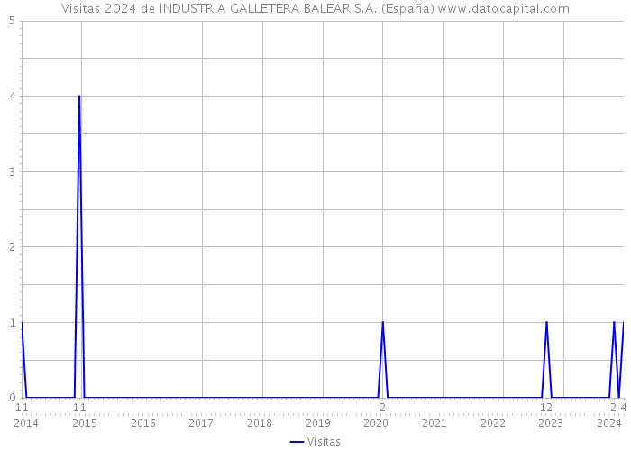 Visitas 2024 de INDUSTRIA GALLETERA BALEAR S.A. (España) 