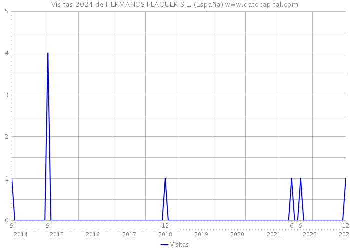 Visitas 2024 de HERMANOS FLAQUER S.L. (España) 