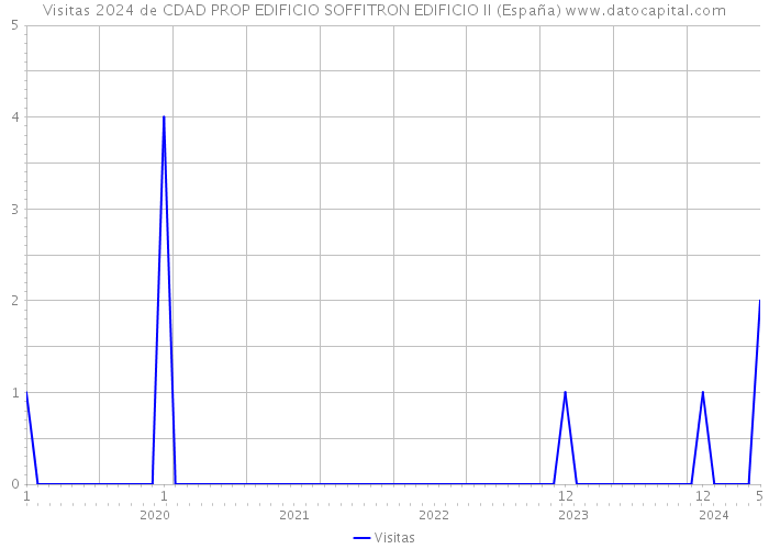 Visitas 2024 de CDAD PROP EDIFICIO SOFFITRON EDIFICIO II (España) 