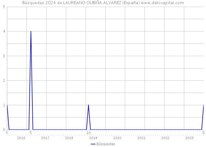 Búsquedas 2024 de LAUREANO OUBIÑA ALVAREZ (España) 